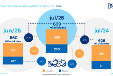 Crescimento de 2,1% no financiamento de veículos no Brasil em julho de 2024