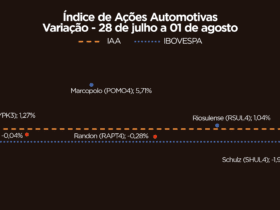 IAA fecha semana em alta de 0,62% com desempenho positivo contínuo