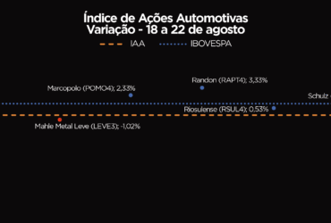 IAA fecha semana com leve recuo de 0,45%