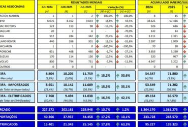 Associadas à Abeifa registram alta de 15,2% no emplacamento em julho