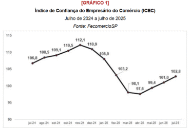 Confiança do comércio avança em julho, mas queda anual evidencia efeitos da política econômica