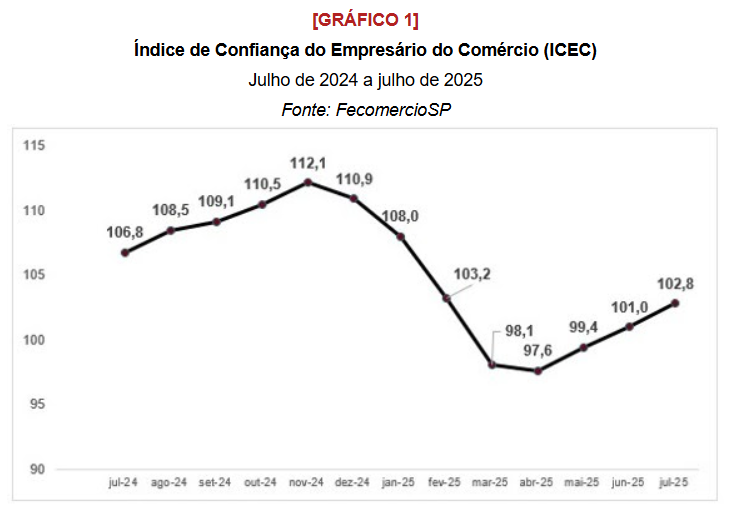 Confiança do comércio avança em julho, mas queda anual evidencia efeitos da política econômica