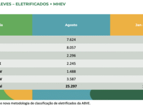 Veículos eletrificados atingem 9,4% em agosto, superando previsão de 200 mil unidades para 2025.
