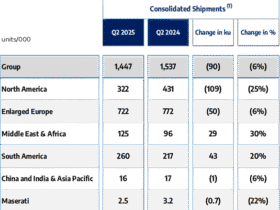 Stellantis divulga resultados preliminares não auditados do primeiro semestre de 2025
