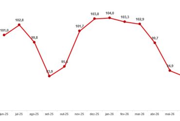 Confiança dos Empresários Despenca ao Menor Nível em 5 Anos: Entenda o que Está Acontecendo na Economia