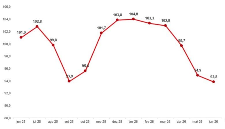 Confiança dos Empresários Despenca ao Menor Nível em 5 Anos: Entenda o que Está Acontecendo na Economia