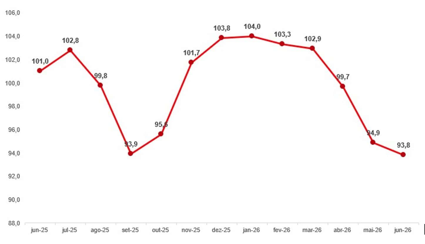 Confiança dos Empresários Despenca ao Menor Nível em 5 Anos: Entenda o que Está Acontecendo na Economia