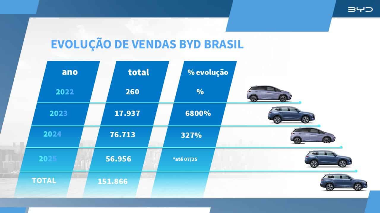 BYD atinge 150.000 veículos vendidos no Brasil em apenas três anos