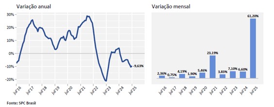 Demanda por Crédito no Brasil Cai 9,63% em Julho