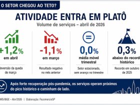 Serviços em compasso de espera seguem pressionando inflação e mantêm juros elevados no Brasil