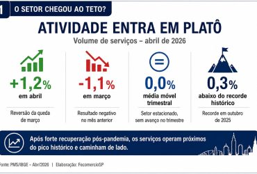 Serviços em compasso de espera seguem pressionando inflação e mantêm juros elevados no Brasil