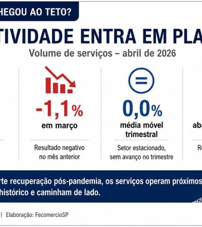 Serviços em compasso de espera seguem pressionando inflação e mantêm juros elevados no Brasil