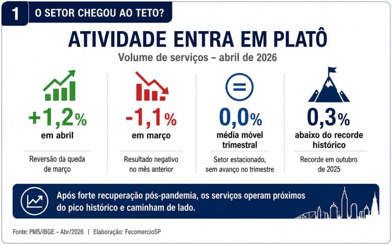 Serviços em compasso de espera seguem pressionando inflação e mantêm juros elevados no Brasil