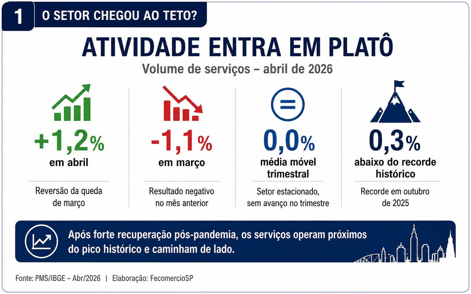 Serviços em compasso de espera seguem pressionando inflação e mantêm juros elevados no Brasil