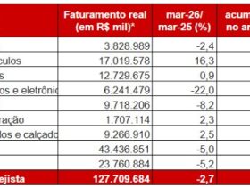 Fecomercio: Vendas de veículos crescem 16,3% em SP e impulsionam mercado de autopeças