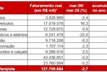 Fecomercio: Vendas de veículos crescem 16,3% em SP e impulsionam mercado de autopeças