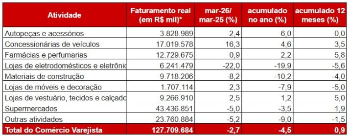 Fecomercio: Vendas de veículos crescem 16,3% em SP e impulsionam mercado de autopeças