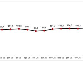 Confiança das Empresas Cai 3,1% em Abril em São Paulo e Volta à Zona de Pessimismo