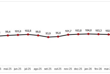Confiança das Empresas Cai 3,1% em Abril em São Paulo e Volta à Zona de Pessimismo