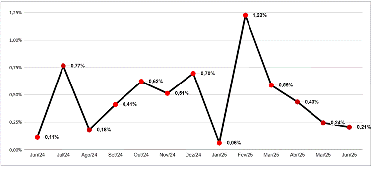 Desaceleração da inflação do custo de vida na RMSP em junho