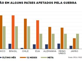 Impasse no Oriente Médio: Carta de Conjuntura do CSESP da FecomercioSP alerta para impacto mais forte no Brasil