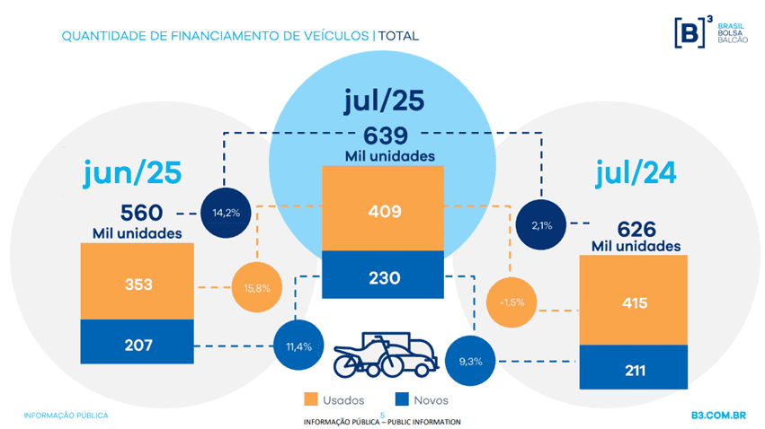 Crescimento de 2,1% no financiamento de veículos no Brasil em julho de 2024