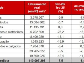 Juros altos, inflação e efeito calendário derrubam vendas do comércio paulista em fevereiro