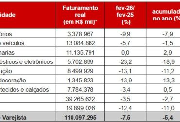 Juros altos, inflação e efeito calendário derrubam vendas do comércio paulista em fevereiro