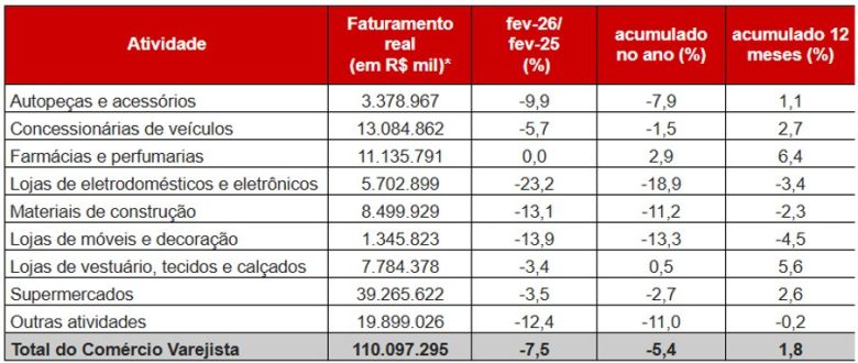 Juros altos, inflação e efeito calendário derrubam vendas do comércio paulista em fevereiro