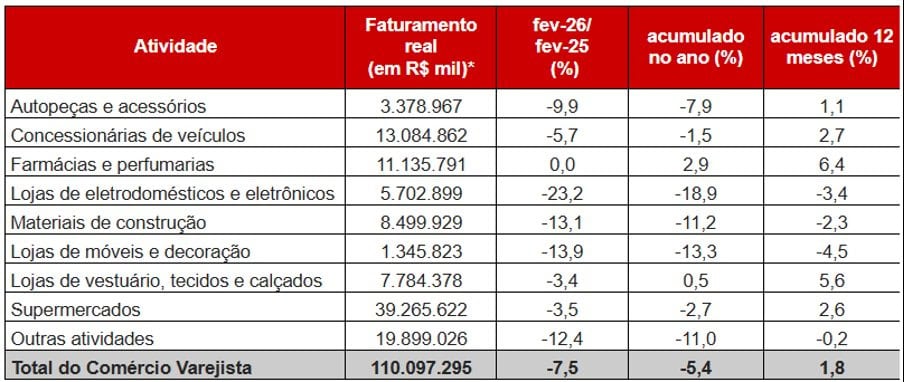 Juros altos, inflação e efeito calendário derrubam vendas do comércio paulista em fevereiro