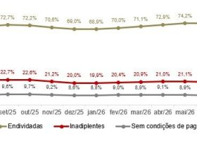 Número de famílias com contas em atraso cai em SP e indica melhora na inadimplência
