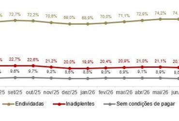 Número de famílias com contas em atraso cai em SP e indica melhora na inadimplência