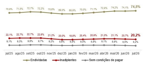 Número de famílias com contas em atraso cai em SP e indica melhora na inadimplência