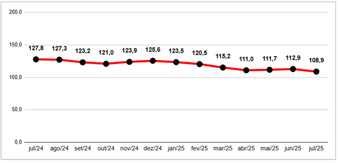 Crise econômica reduz despesas dos moradores de São Paulo
