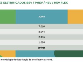 Brasil alcança marco histórico com 500 mil veículos elétricos vendidos em julho