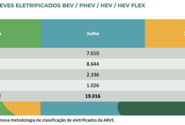 Brasil alcança marco histórico com 500 mil veículos elétricos vendidos em julho