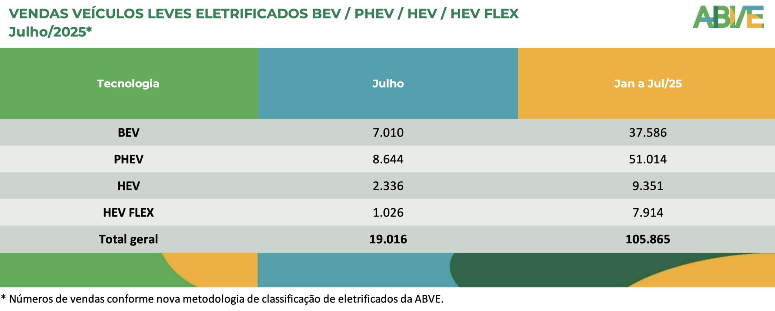 Brasil alcança marco histórico com 500 mil veículos elétricos vendidos em julho