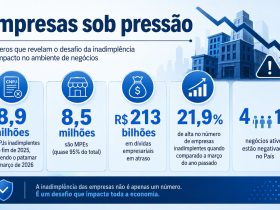 Crédito Elevado e Endividamento: Como a Pressão Financeira Coloca Empresas em Modo de Sobrevivência
