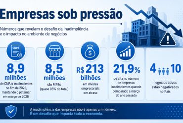 Crédito Elevado e Endividamento: Como a Pressão Financeira Coloca Empresas em Modo de Sobrevivência