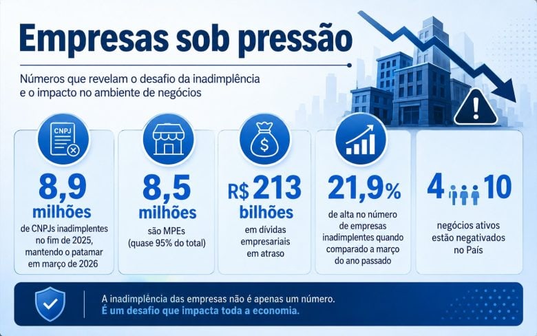 Crédito Elevado e Endividamento: Como a Pressão Financeira Coloca Empresas em Modo de Sobrevivência