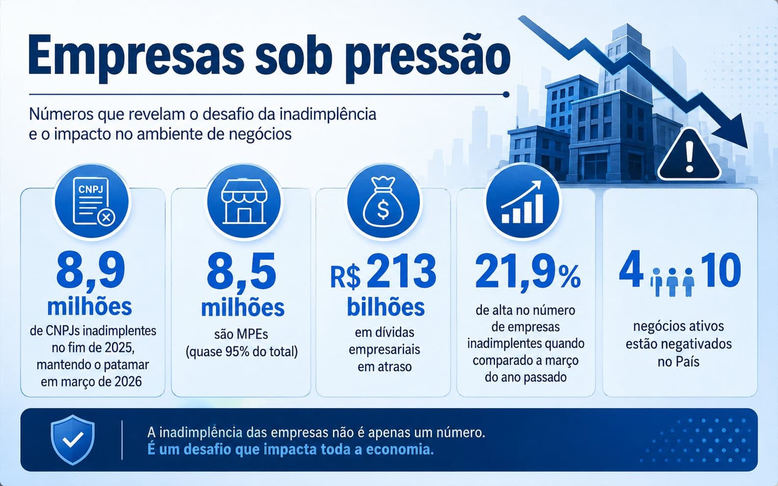 Crédito Elevado e Endividamento: Como a Pressão Financeira Coloca Empresas em Modo de Sobrevivência