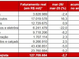 Vendas do comércio varejista em São Paulo caem 4,5% no primeiro trimestre: entenda as causas e impactos