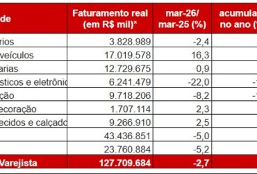 Vendas do comércio varejista em São Paulo caem 4,5% no primeiro trimestre: entenda as causas e impactos