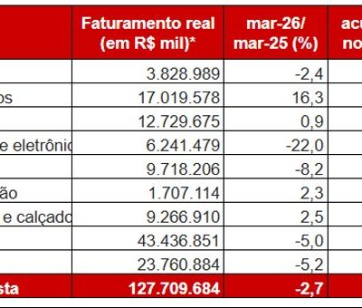 Vendas do comércio varejista em São Paulo caem 4,5% no primeiro trimestre: entenda as causas e impactos