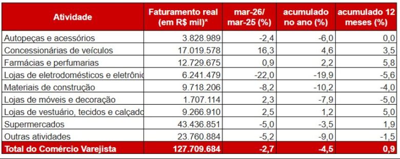 Vendas do comércio varejista em São Paulo caem 4,5% no primeiro trimestre: entenda as causas e impactos
