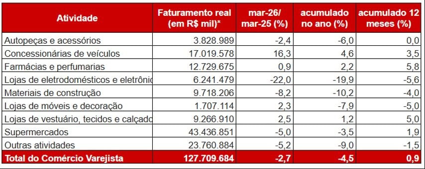 Vendas do comércio varejista em São Paulo caem 4,5% no primeiro trimestre: entenda as causas e impactos