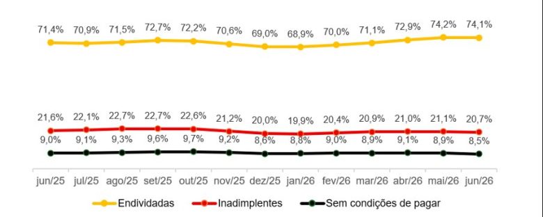 Endividamento das Famílias em São Paulo Alcança Maior Nível em Quase 4 Anos: Entenda as Causas e Impactos