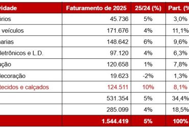 Fecomercio SP projeta crescimento de 5% no varejo de autopeças e acessórios em 2025