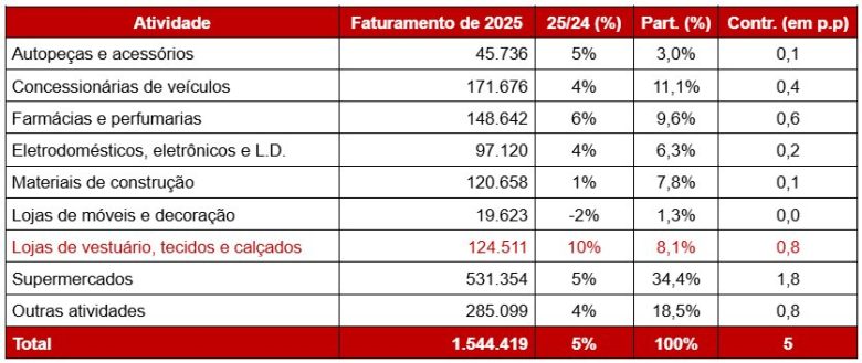 Fecomercio SP projeta crescimento de 5% no varejo de autopeças e acessórios em 2025