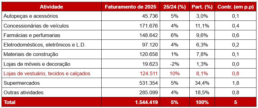 Fecomercio SP projeta crescimento de 5% no varejo de autopeças e acessórios em 2025